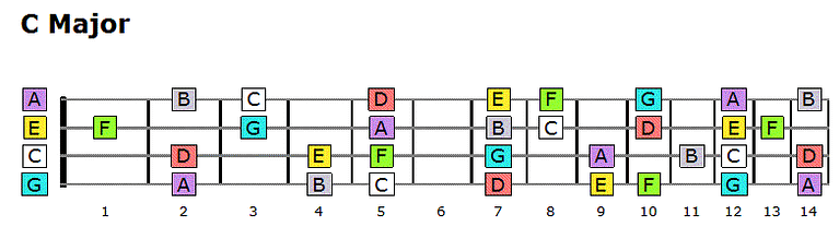 Scales on ukulele–worth the bother? (The best way to improve on uke)
