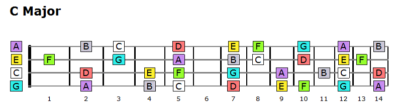 C major scales on ukulele